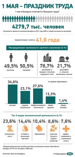 Топ-5 видов деятельности белорусов Топ-5 видов деятельности белорусов