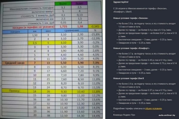 «Яндекс Go» поднимает цены в Беларуси