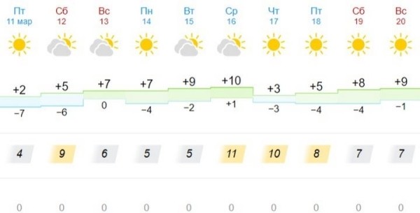 Синоптики: в Беларусь идет долгожданное тепло