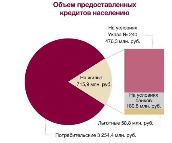 Сколько денег взяли в кредит белорусы с начала года