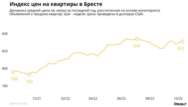 Что с ценами на недвижимость в Бресте и в регионе?