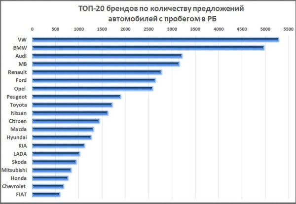 Какие б/у авто продают белорусы и на каких марках машин больше шансов заработать Какие б/у авто продают белорусы и на каких марках машин больше шансов заработать