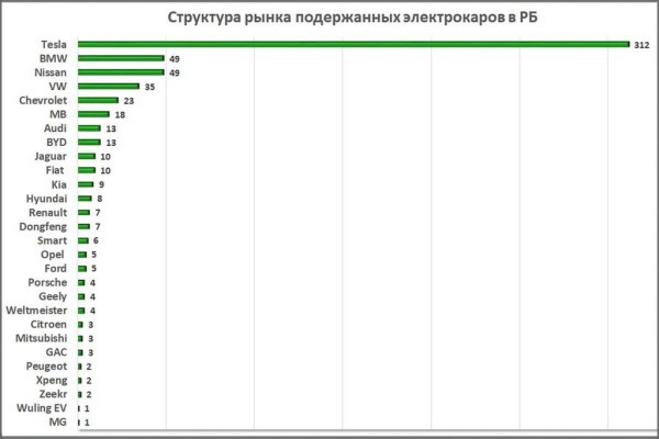 Какие б/у авто продают белорусы и на каких марках машин больше шансов заработать Какие б/у авто продают белорусы и на каких марках машин больше шансов заработать