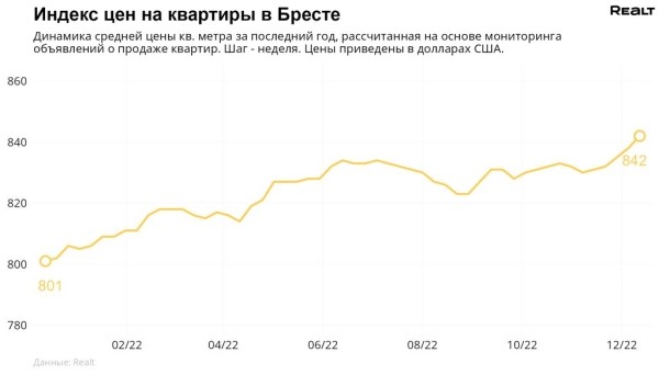 Сколько сейчас стоит самая дорогая квартира в Бресте и что с ценами на недвижимость в регионе?