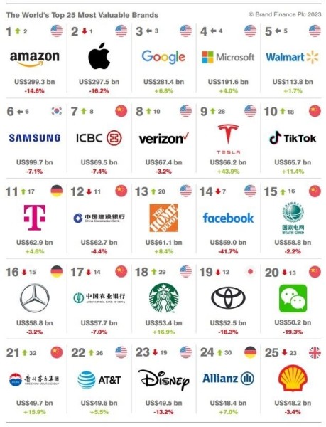 Названы самые дорогие бренды мира – кто в топе? Названы самые дорогие бренды мира – кто в топе?