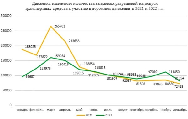 Техосмотр стали проходить реже. Вот цифры за два года
