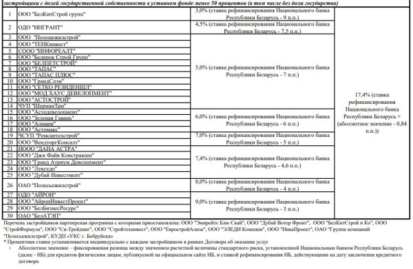 «Беларусбанк» предложил ипотеку от 1% годовых. Разбираемся, кто может на нее претендовать