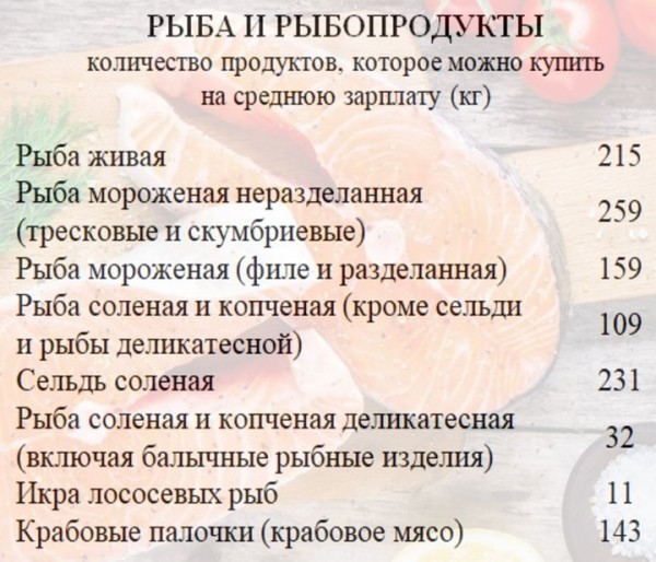Сколько продуктов можно купить на среднюю белорусскую зарплату