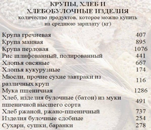 Сколько продуктов можно купить на среднюю белорусскую зарплату