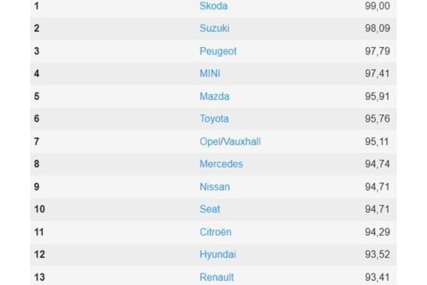 Британцы определили марки машин, которые выбирают умные люди