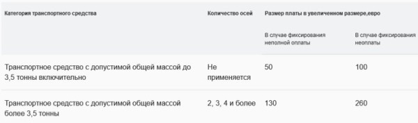 Штраф до 10 тысяч евро: Сколько теперь стоит проехать по платным дорогам Беларуси Штраф до 10 тысяч евро: Сколько теперь стоит проехать по платным дорогам Беларуси