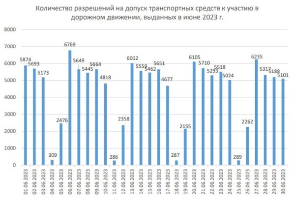 Насколько активно белорусы проходят техосмотр? Насколько активно белорусы проходят техосмотр?