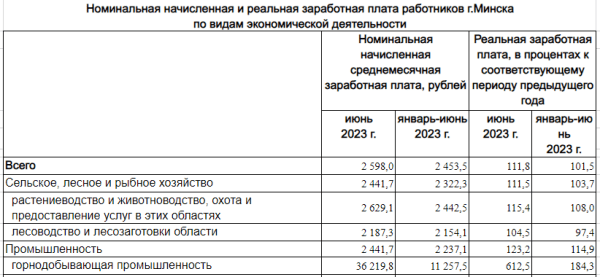Более 36000 рублей – кому в Минске начислили такую зарплату Более 36000 рублей – кому в Минске начислили такую зарплату