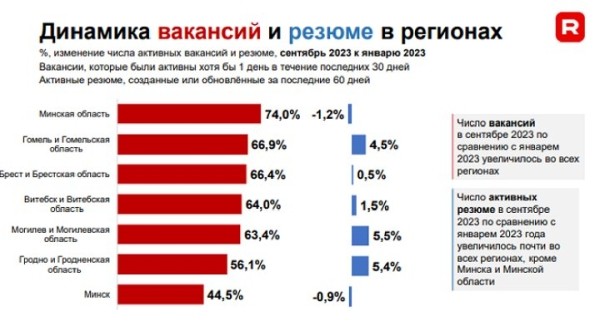 Рост зарплат и дефицит кадров – смотрите, что происходит на рынке труда в Беларуси