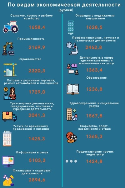 Кто в Беларуси зарабатывает больше и меньше всех