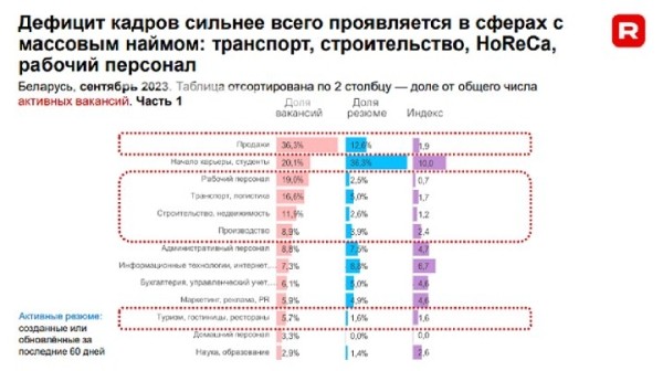 Рост зарплат и дефицит кадров – смотрите, что происходит на рынке труда в Беларуси