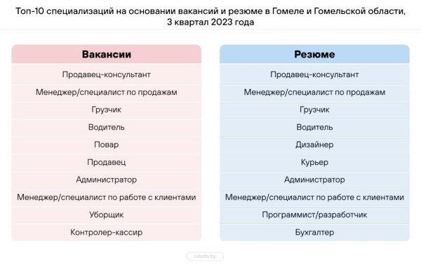 Составлен топ-10 самых востребованных профессий в Беларуси – кто в списке? Составлен топ-10 самых востребованных профессий в Беларуси – кто в списке?