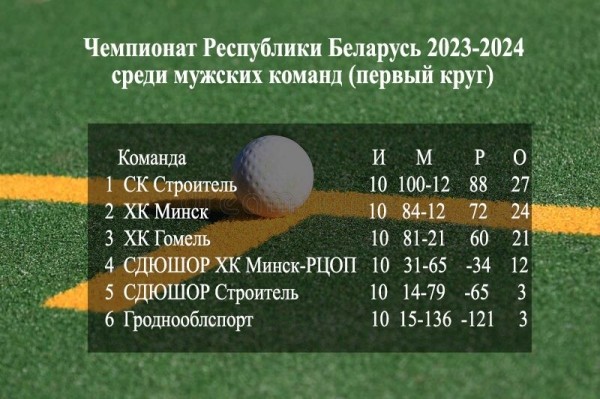 &laquo;Строитель&raquo; из Бреста впервые проиграл, но остается лидером чемпионата Беларуси по хоккею на траве