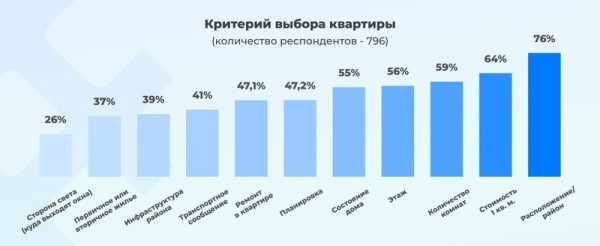 Стало известно, на что белорусы обращают внимание при покупке жилья: цена не всегда главное