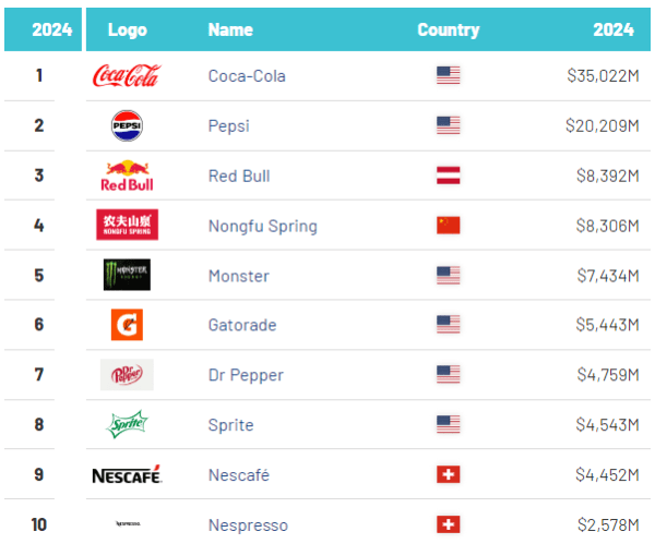 Названы самые дорогие бренды безалкогольных напитков. Кто занял первое место?